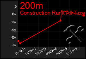 Total Graph of 200m