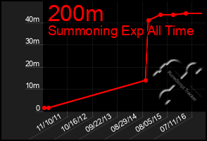 Total Graph of 200m