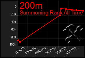 Total Graph of 200m