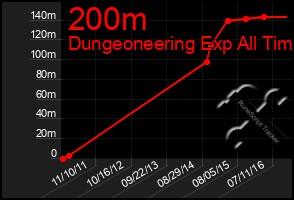 Total Graph of 200m