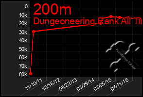 Total Graph of 200m