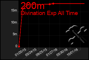 Total Graph of 200m