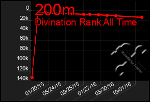 Total Graph of 200m