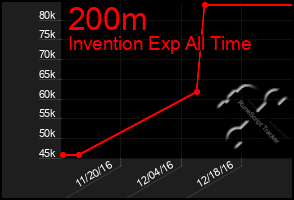 Total Graph of 200m