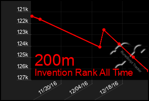 Total Graph of 200m