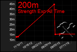 Total Graph of 200m