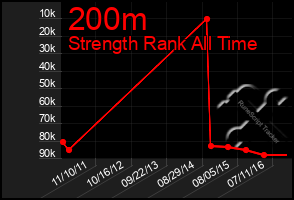 Total Graph of 200m