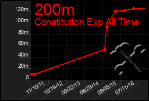 Total Graph of 200m