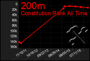 Total Graph of 200m