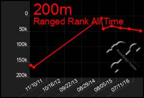 Total Graph of 200m