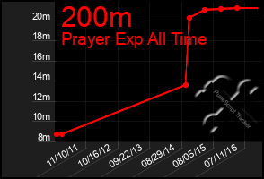 Total Graph of 200m