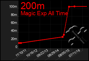 Total Graph of 200m