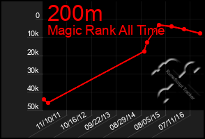 Total Graph of 200m