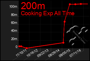 Total Graph of 200m