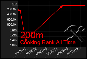 Total Graph of 200m