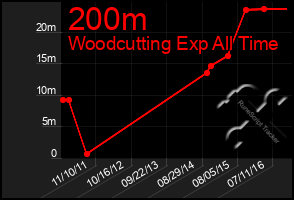 Total Graph of 200m