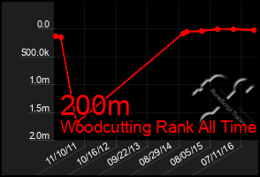 Total Graph of 200m