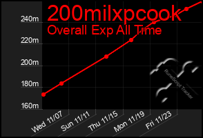 Total Graph of 200milxpcook