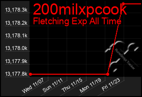 Total Graph of 200milxpcook