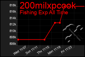 Total Graph of 200milxpcook