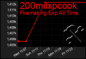 Total Graph of 200milxpcook