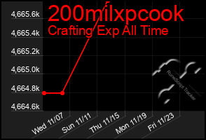 Total Graph of 200milxpcook