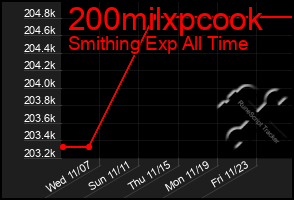 Total Graph of 200milxpcook