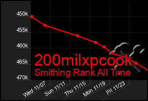 Total Graph of 200milxpcook