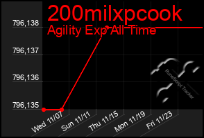 Total Graph of 200milxpcook