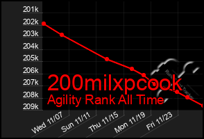 Total Graph of 200milxpcook