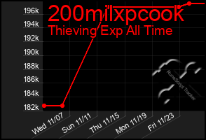 Total Graph of 200milxpcook