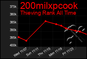 Total Graph of 200milxpcook