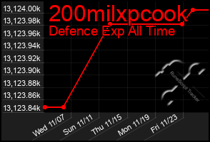 Total Graph of 200milxpcook