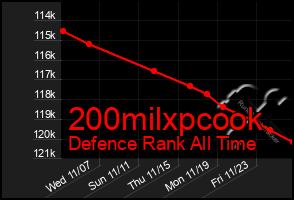 Total Graph of 200milxpcook