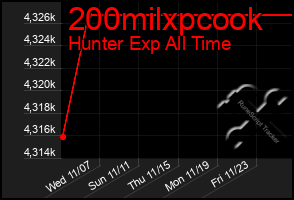 Total Graph of 200milxpcook