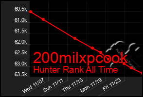 Total Graph of 200milxpcook