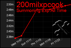 Total Graph of 200milxpcook