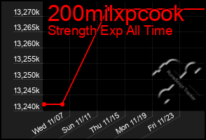 Total Graph of 200milxpcook