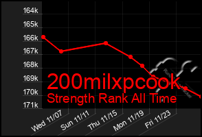 Total Graph of 200milxpcook