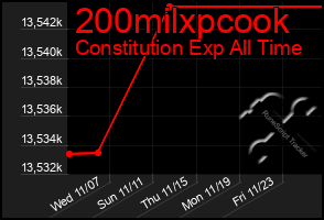 Total Graph of 200milxpcook