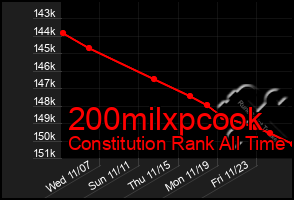 Total Graph of 200milxpcook