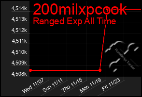 Total Graph of 200milxpcook