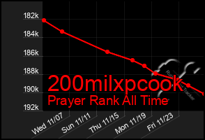 Total Graph of 200milxpcook