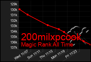 Total Graph of 200milxpcook