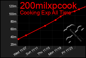 Total Graph of 200milxpcook