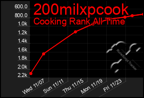 Total Graph of 200milxpcook