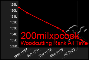 Total Graph of 200milxpcook