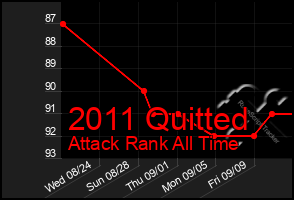 Total Graph of 2011 Quitted