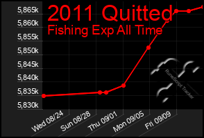 Total Graph of 2011 Quitted