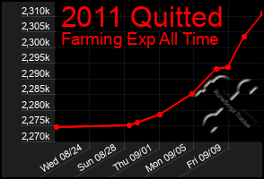 Total Graph of 2011 Quitted